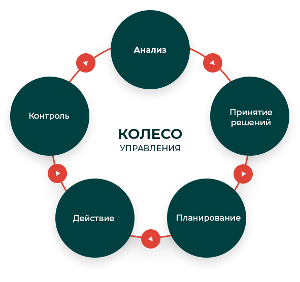 Автором модели колесо команды является. Колесо управления. Колесо менеджмента. Колесо управления менеджмент. Колесо команды.